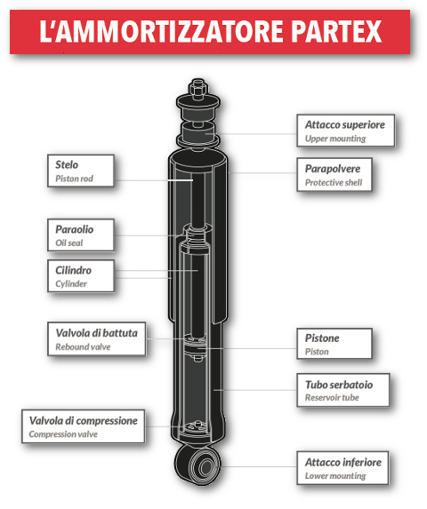 article schema ammortizzatore